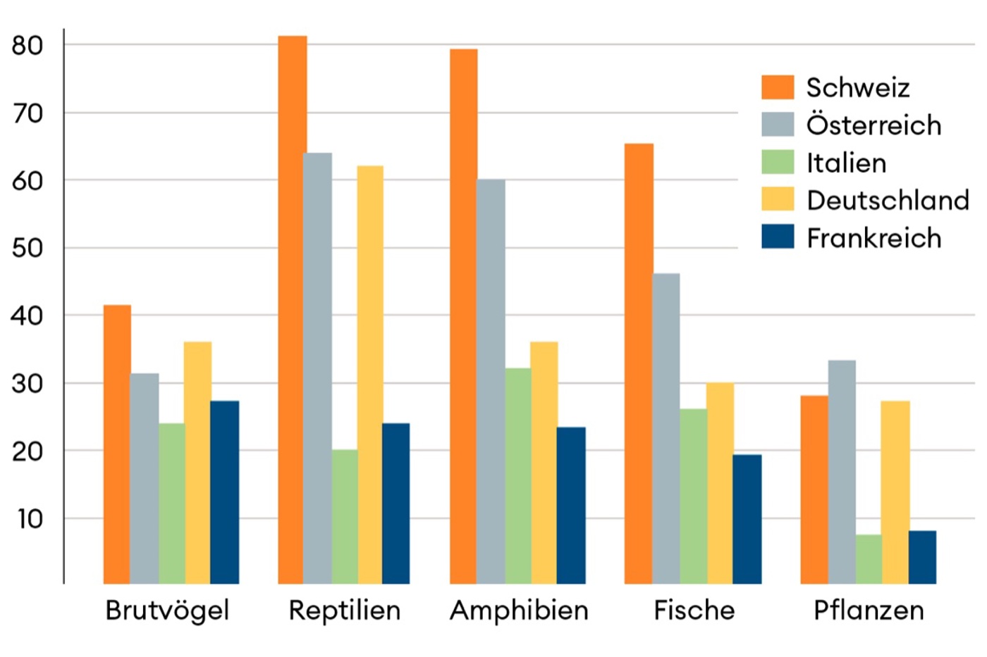 Anteil gefährdeter Arten gemäss Roter Liste, in Prozent. © BAFU